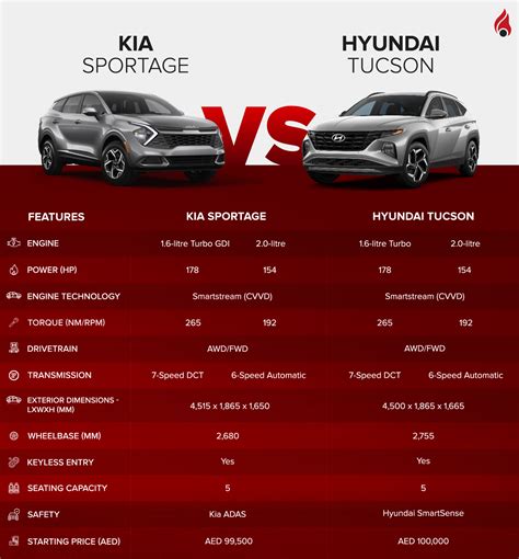 kia tucson price philippines|Hyundai Tucson vs Kia Sportage Comparison .